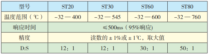 ST系列紅外測溫儀技術參數(shù).png